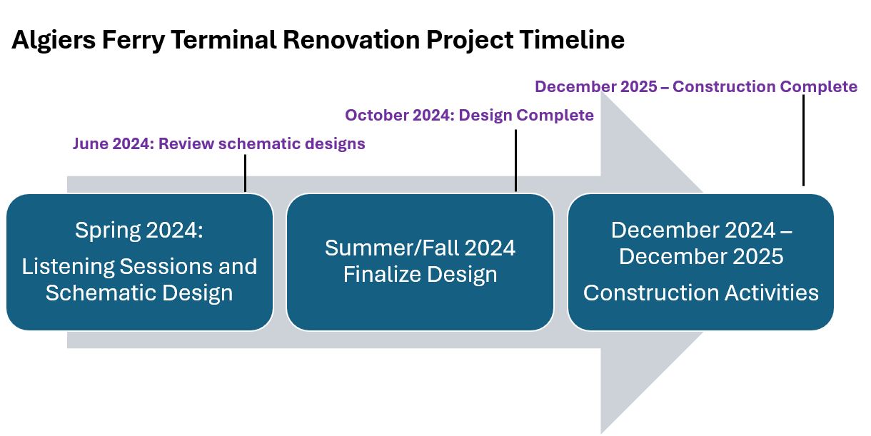 Timeline of Ferry Project
